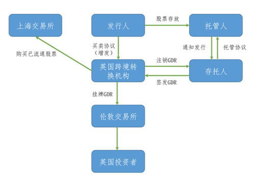 从沪伦通第二股聊起，一文读懂GDR与沪通全球战略